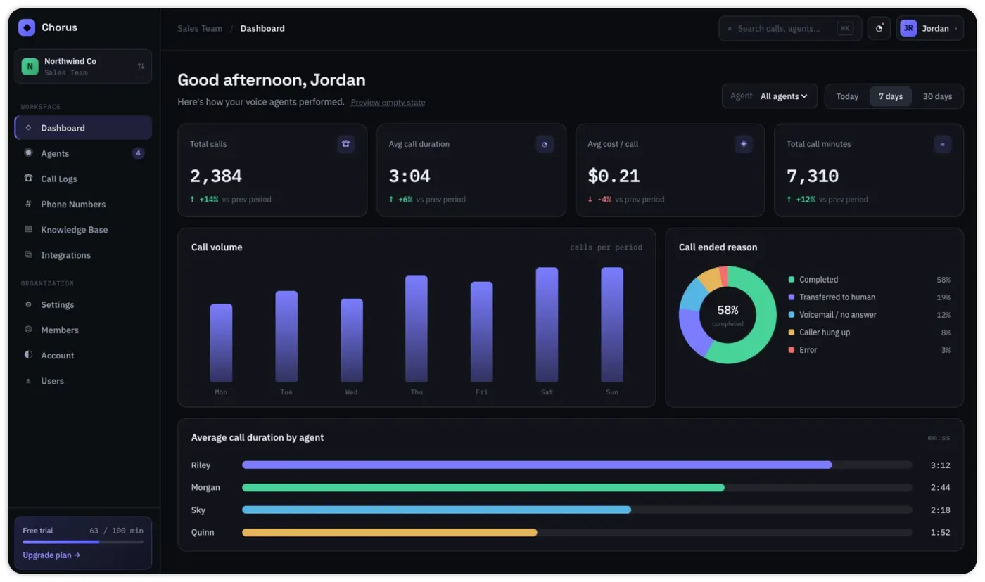 Voice-agent analytics dashboard with call volume, call outcomes and average duration by agent
